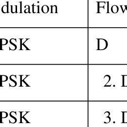 PDF Comparative Study Of Basic Digital Modulation Techniques ASK