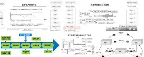 Emc整改评估要素，需要提供什么？ Embom Electro Magnetic Bill Of Material