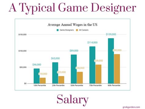 How Much Do Video Game Designers Make A Month IHSANPEDIA