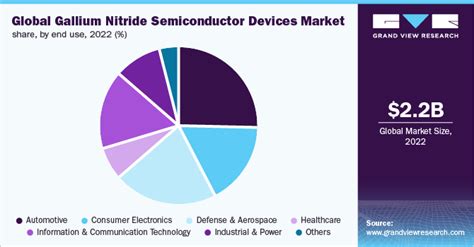 Gallium Nitride Semiconductor Devices Market Report 2030