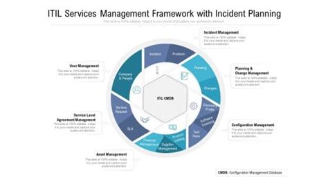 Itil Services Management Framework With Incident Planning Ppt