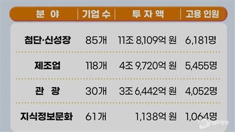 전남도 민선8기 2년만에 20조 투자유치··· 목표액 30조