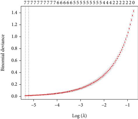 Weighted Gene Coexpression Network Analysis WGCNA And Least Absolute