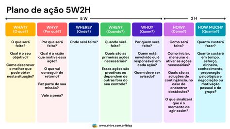 O QUE É 5W2H PARA O QUE SERVE E COMO UTILIZAR O 5W2H PLANO DA AÇÃO 5W2H