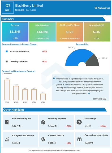 blackberry bb reports mixed  results alphastreet