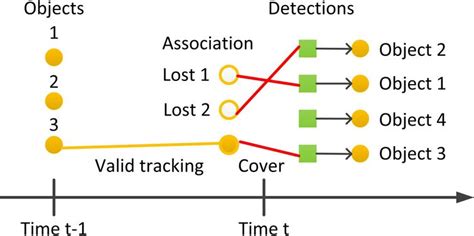 Multi Object Tracking With Discriminant Correlation Filter Based Deep