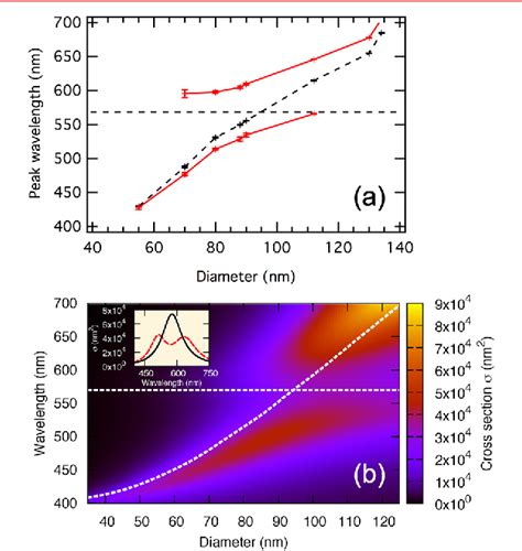 Figure 3 From Reversible Strong Coupling In Silver Nanoparticle Arrays