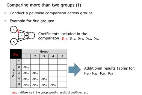 How To Run A Multigroup Analysis With Four Groups Researchgate