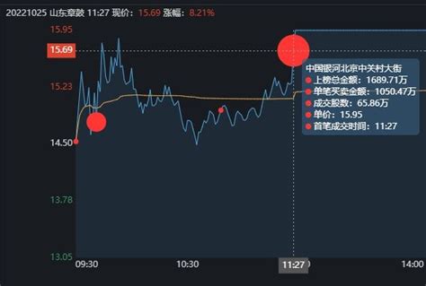 山东章鼓3连板，游资、机构撤退，溧阳路加仓3703万硬扛涨停板！财富号东方财富网