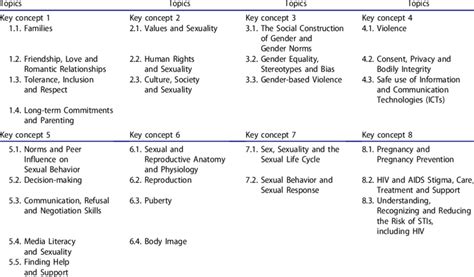 Adaptation Of Unescos Revised Guidance On Comprehensive Sexuality