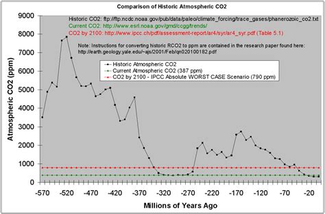 SBVOR: Atmospheric CO2 Over Time