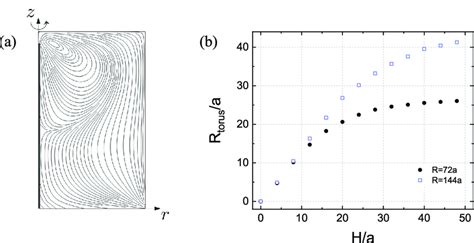 A Flow Streamlines For A Clean Interface X Small Cell R