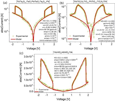 Experimental and model results for different transition metal oxides as... | Download Scientific ...