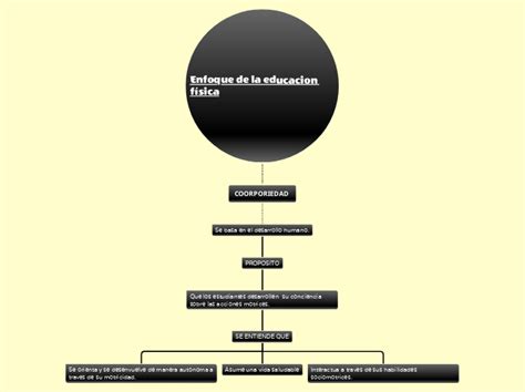 Enfoque de la educacion físic Mapa Mental Amostra