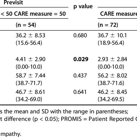 Pain Rating And Promis Measure Download Table