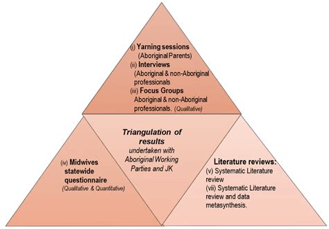 Pictorial Representation Of The Mixed Methods Data Triangulation Used