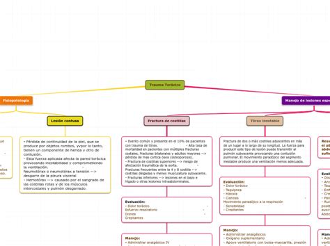 Trauma Torácico Carte Mentale