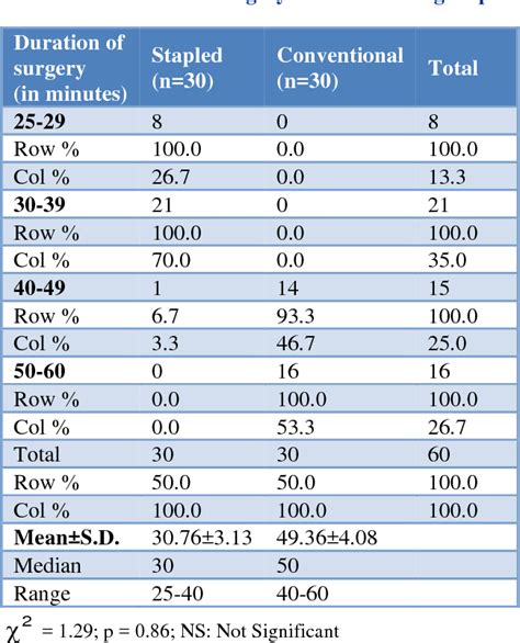 Table From Randomized Comparison Of Stapled Haemorrhoidopexy And Open