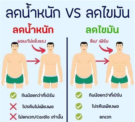 ลดน้ำหนัก Vs ลดไขมัน 🏃‍♂ Weight Management By Tik