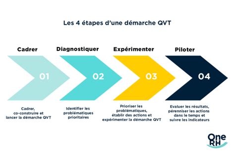 Démarche QVT par où commencer One RH