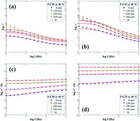 Aging Time Dependent Permittivity Top And Ac Conductance Bottom Of