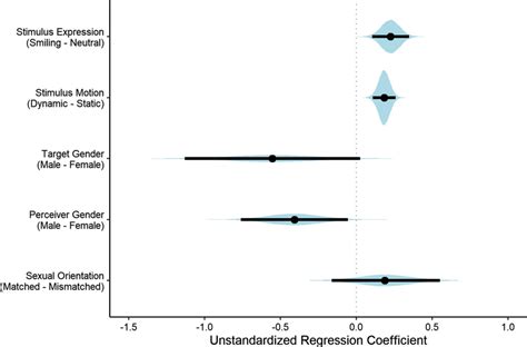 Posterior Density Plots Showing The Probability Of Different Values For