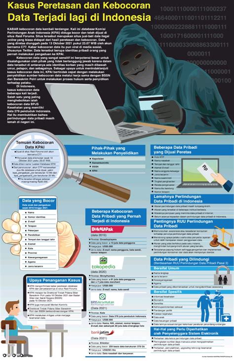 Kasus Peretasan Dan Kebocoran Data Terjadi Lagi Di Indonesia
