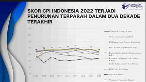 Indeks Persepsi Korupsi Indonesia Anjlok Nasional Page 2