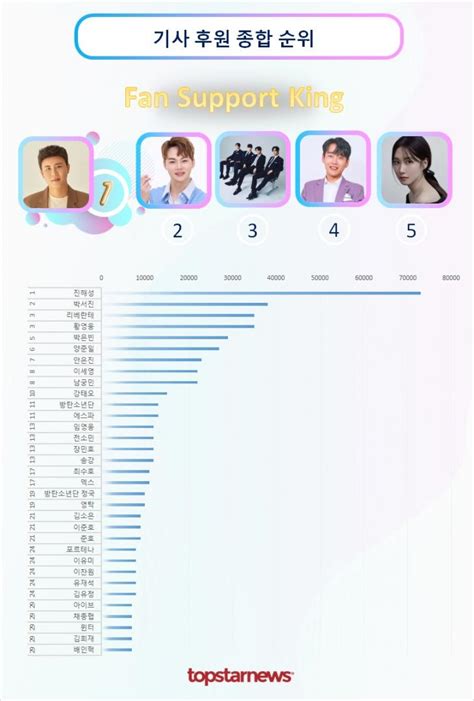 기사 후원 1위는 진해성 박서진·리베란테·황영웅·박은빈 Top5양준일·안은진·이세영·남궁민·강태오 뒤이어 기사 후원 순위 김성희 기자 톱스타뉴스