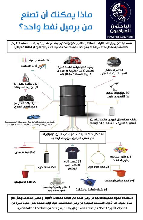 ماذا يمكنك أن تصنع من برميل نفط واحد؟ الباحثون العراقيون