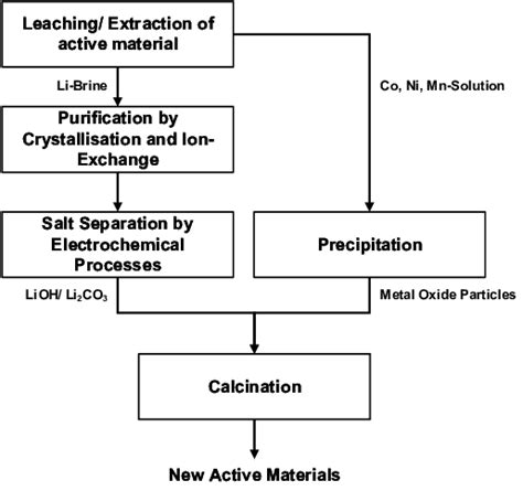 Flow Sheet Of The Hydrometallurgical Recycling Route Of Lithorec