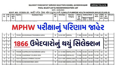 GPSSB MPHW Result 2023 MPHW પરકષન પરણમ જહર 1866 ઉમદવરન