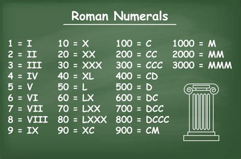 Roman Numerals 1 To 5000 | Roman Numerals Pro