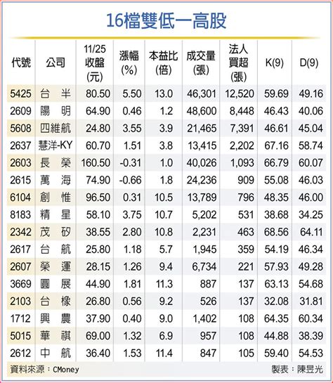 16檔雙低一高股 凍蒜 上市櫃 旺得富理財網