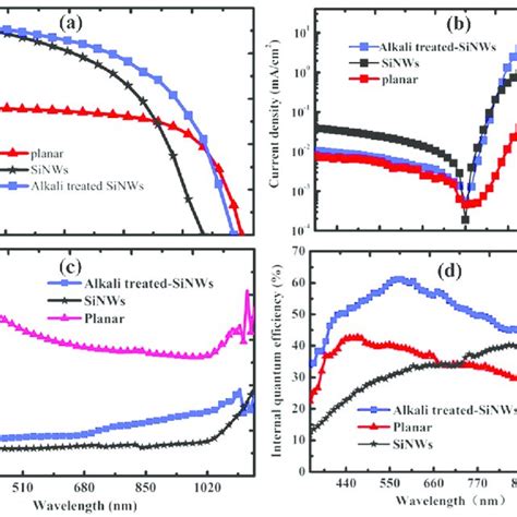 Characteristics Of Hybrid Pedot Pss Sinws Solar Cells A Current