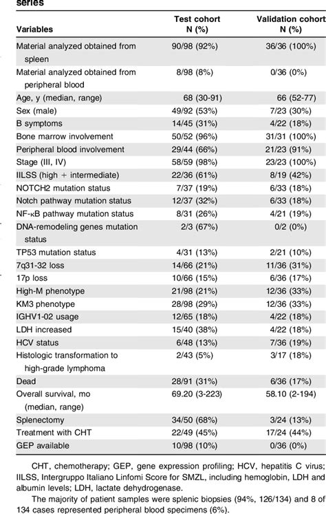 Table 1 from LYMPHOID NEOPLASIA DNA methylation pro ﬁ ling identi ﬁ es