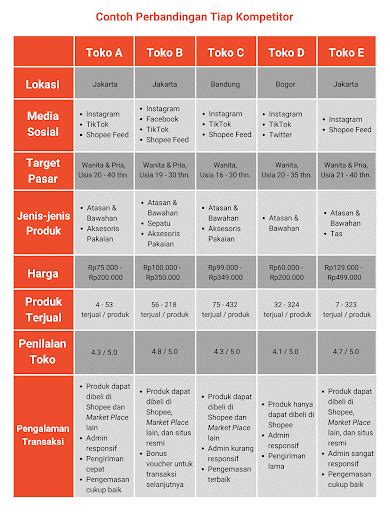 Analisis Kompetitor Tujuan Manfaat Dan Contoh