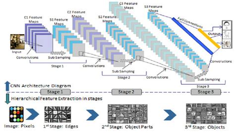 Everything You Need To Know To Master Convolutional Neural Networks