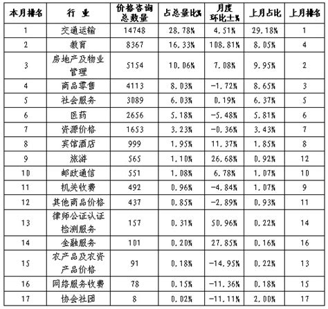 2015年7月份全国价格举报情况分析 部门新闻 新闻 中国政府网