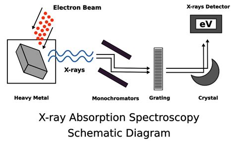 X Ray Absorption Spectroscopy Principle Instrumentation And Applications