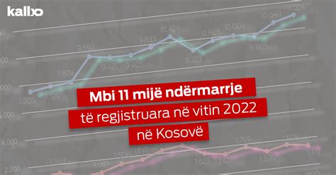 Mbi 11 mijë biznese të reja të regjistruara në vitin 2022 shifra më e