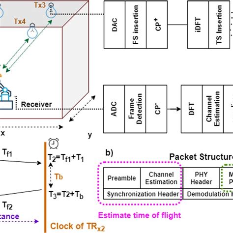 A C Principle Of Lifi Based Positioning B Signal Structure Download Scientific Diagram