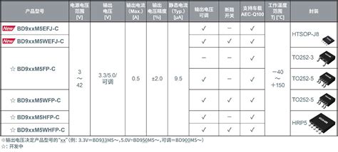 Rohm开发出车载一次侧ldo“bd9xxm5 C”， 利用高速负载响应技术“quicur™”实现业界超优异的负载响应特性 盖世汽车资讯