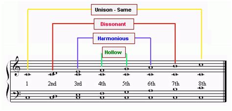 Intervals In Music Theory