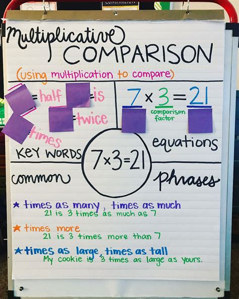 Multiplicative Comparison Anchor Chart 4th Grade Math Mrsdahlface