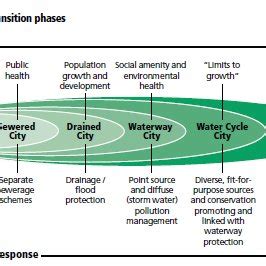 Water Sensitive Cities Framework The Urban Water Transition Phases