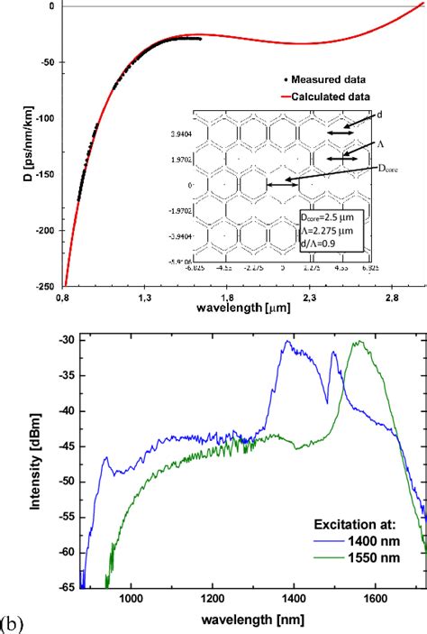 Figure From Supercontinuum Generation In All Solid Photonic Crystal