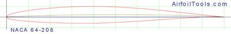 Introduction To Aircraft Airfoil Aerodynamics Aerotoolbox Off