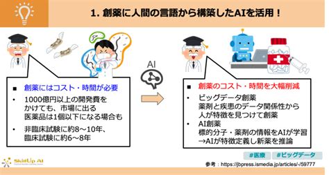 革新的ai創薬―医療ビッグデータ、人工知能がもたらす創薬研究の未来像―