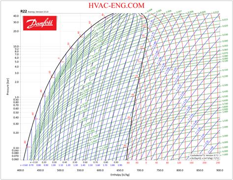 Refrigerants P H Diagram Refrigeration Hvacr And Solar Energy